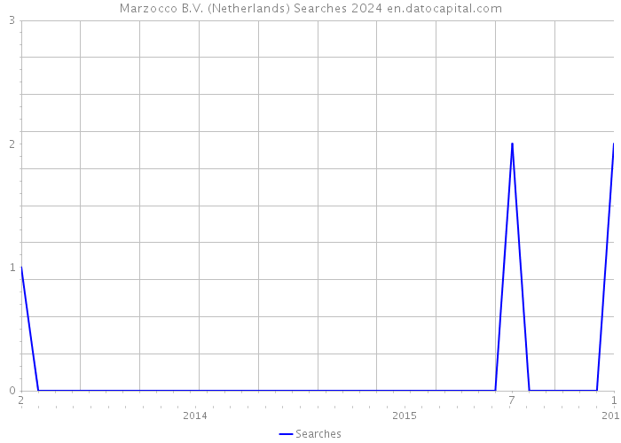Marzocco B.V. (Netherlands) Searches 2024 