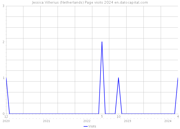 Jessica Villerius (Netherlands) Page visits 2024 