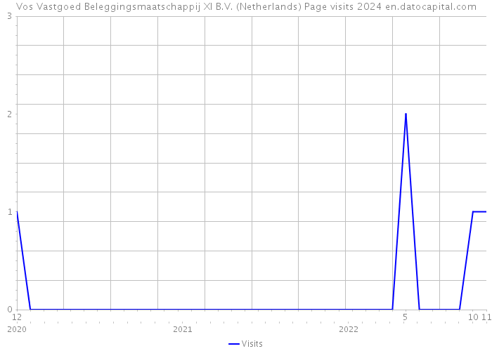 Vos Vastgoed Beleggingsmaatschappij XI B.V. (Netherlands) Page visits 2024 