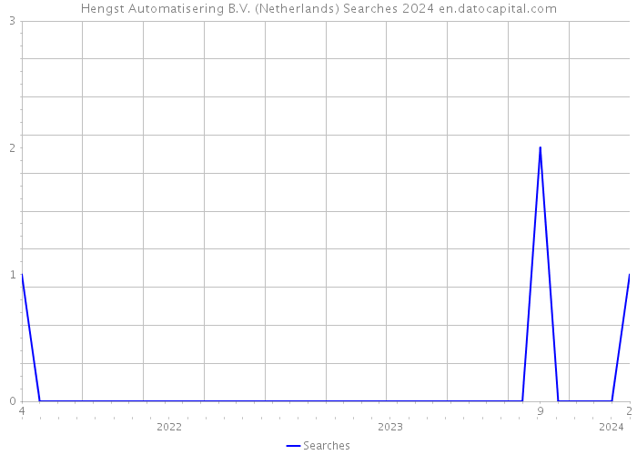 Hengst Automatisering B.V. (Netherlands) Searches 2024 
