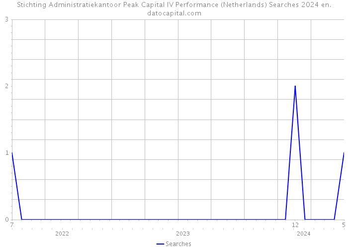 Stichting Administratiekantoor Peak Capital IV Performance (Netherlands) Searches 2024 