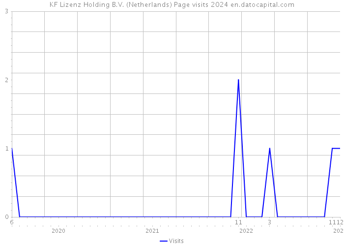 KF Lizenz Holding B.V. (Netherlands) Page visits 2024 