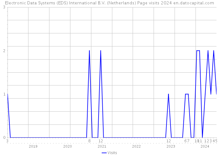 Electronic Data Systems (EDS) International B.V. (Netherlands) Page visits 2024 