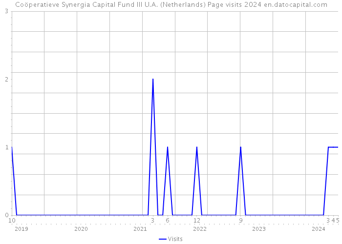 Coöperatieve Synergia Capital Fund III U.A. (Netherlands) Page visits 2024 