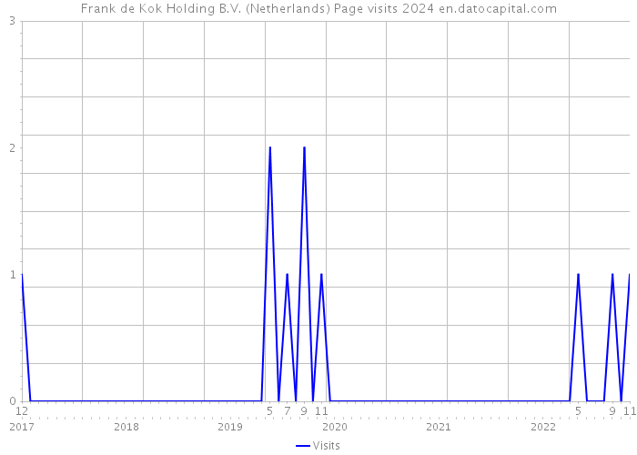 Frank de Kok Holding B.V. (Netherlands) Page visits 2024 