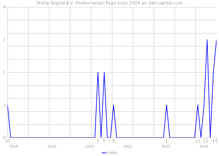 Stellar Digital B.V. (Netherlands) Page visits 2024 