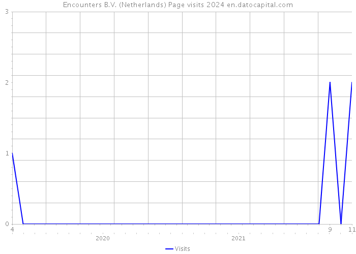 Encounters B.V. (Netherlands) Page visits 2024 