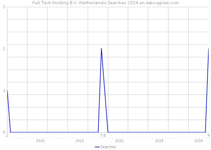 Full Tech Holding B.V. (Netherlands) Searches 2024 