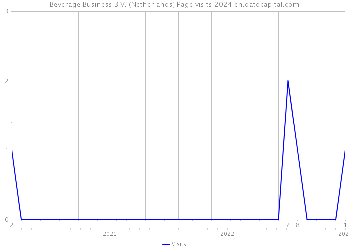Beverage Business B.V. (Netherlands) Page visits 2024 