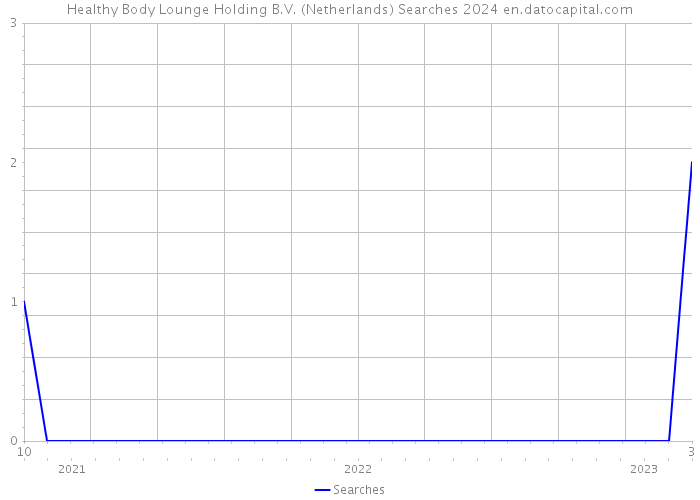 Healthy Body Lounge Holding B.V. (Netherlands) Searches 2024 