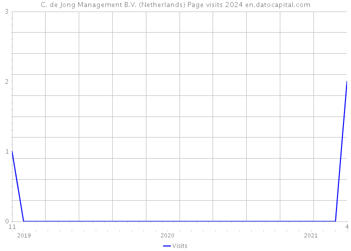 C. de Jong Management B.V. (Netherlands) Page visits 2024 
