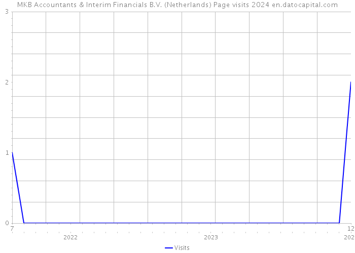 MKB Accountants & Interim Financials B.V. (Netherlands) Page visits 2024 