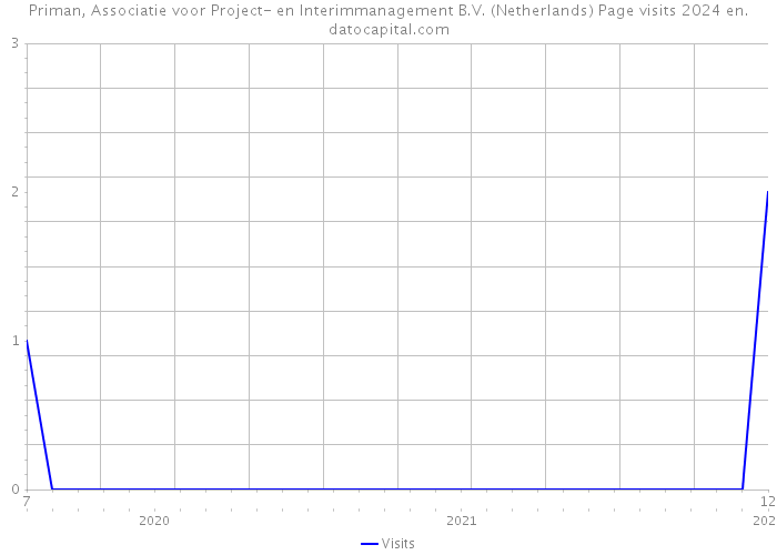 Priman, Associatie voor Project- en Interimmanagement B.V. (Netherlands) Page visits 2024 