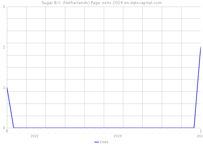 Sugar B.V. (Netherlands) Page visits 2024 