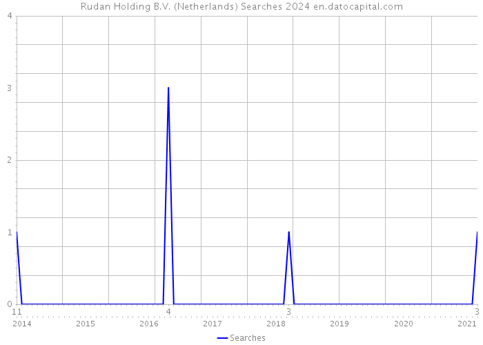 Rudan Holding B.V. (Netherlands) Searches 2024 