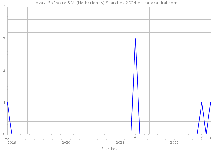 Avast Software B.V. (Netherlands) Searches 2024 