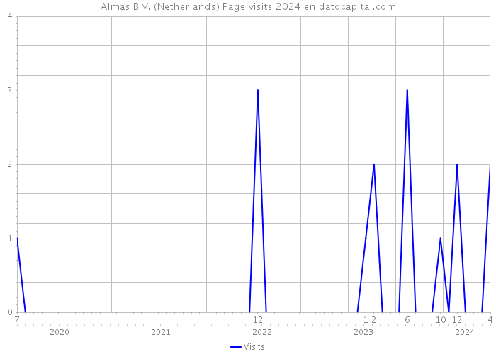 Almas B.V. (Netherlands) Page visits 2024 
