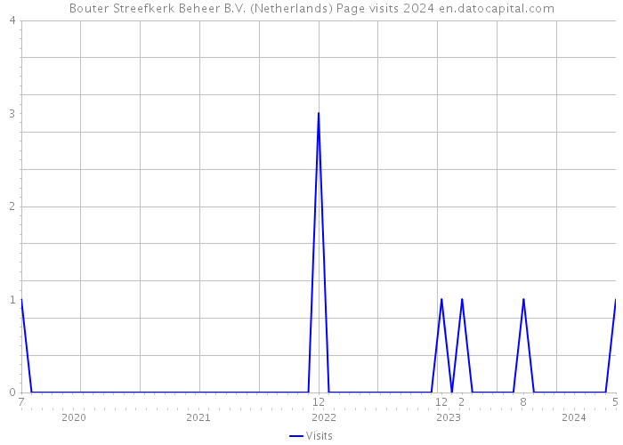 Bouter Streefkerk Beheer B.V. (Netherlands) Page visits 2024 