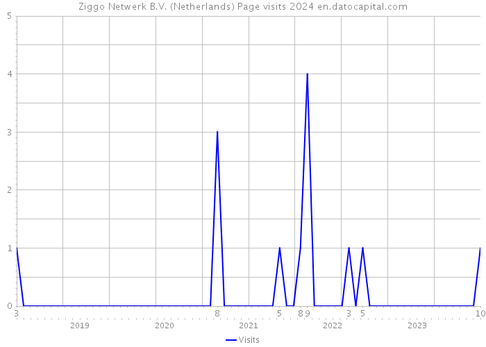 Ziggo Netwerk B.V. (Netherlands) Page visits 2024 