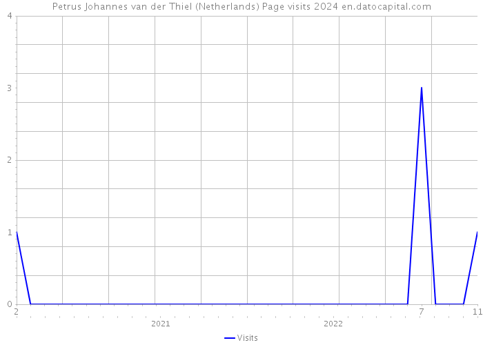Petrus Johannes van der Thiel (Netherlands) Page visits 2024 