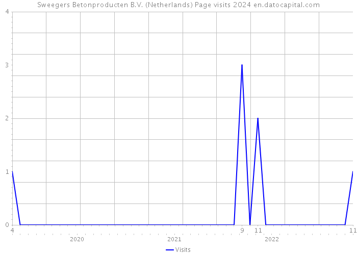 Sweegers Betonproducten B.V. (Netherlands) Page visits 2024 