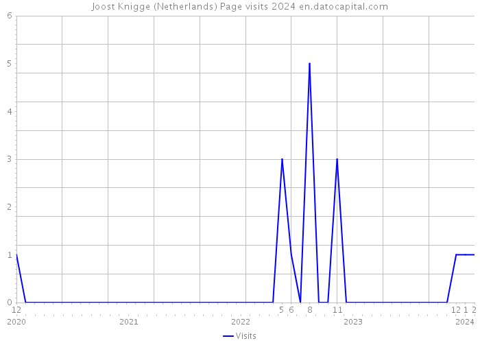 Joost Knigge (Netherlands) Page visits 2024 