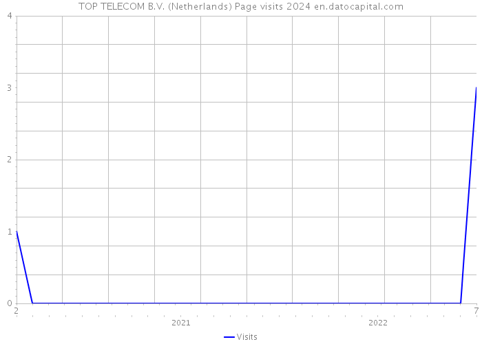TOP TELECOM B.V. (Netherlands) Page visits 2024 