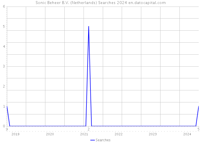 Sonic Beheer B.V. (Netherlands) Searches 2024 