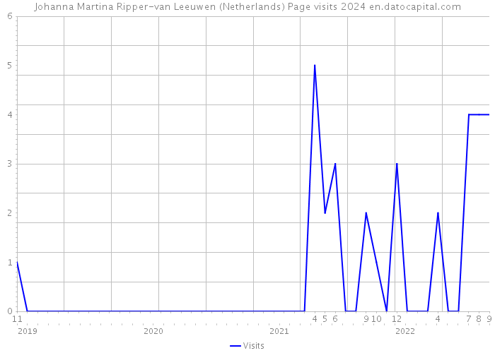 Johanna Martina Ripper-van Leeuwen (Netherlands) Page visits 2024 