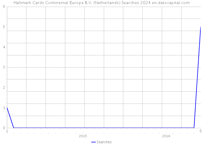 Hallmark Cards Continental Europe B.V. (Netherlands) Searches 2024 