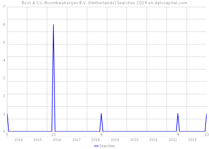 Boot & Co. Boomkwekerijen B.V. (Netherlands) Searches 2024 