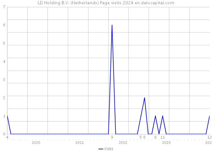 LD Holding B.V. (Netherlands) Page visits 2024 