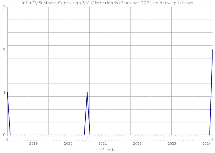 InfinITy Business Consulting B.V. (Netherlands) Searches 2024 