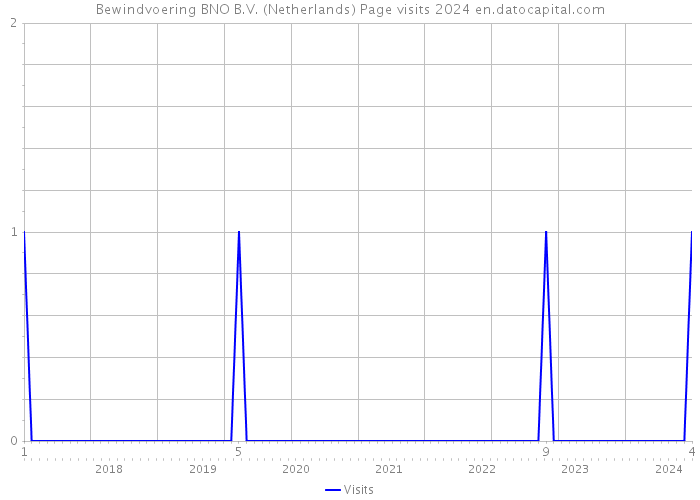 Bewindvoering BNO B.V. (Netherlands) Page visits 2024 