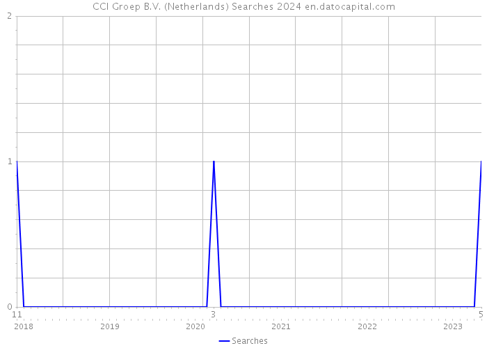 CCI Groep B.V. (Netherlands) Searches 2024 