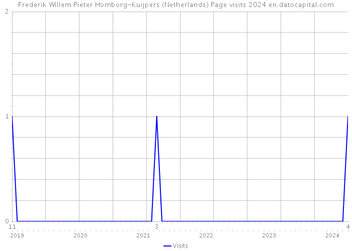 Frederik Willem Pieter Homborg-Kuijpers (Netherlands) Page visits 2024 
