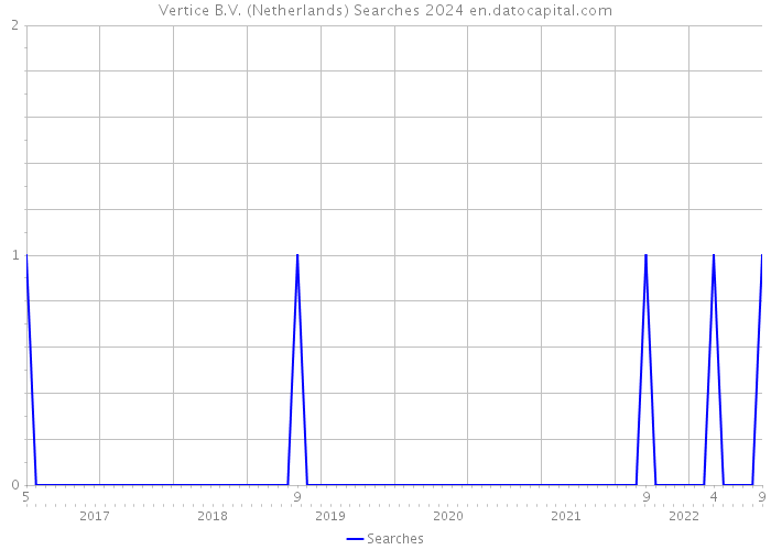 Vertice B.V. (Netherlands) Searches 2024 