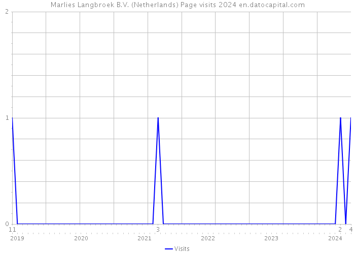 Marlies Langbroek B.V. (Netherlands) Page visits 2024 