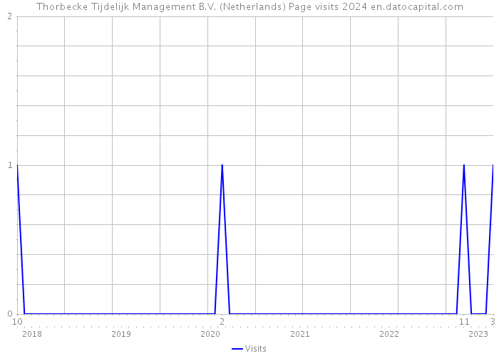 Thorbecke Tijdelijk Management B.V. (Netherlands) Page visits 2024 