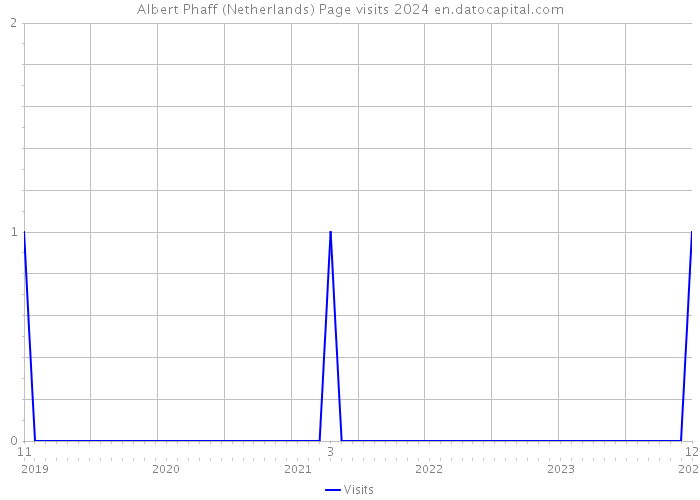 Albert Phaff (Netherlands) Page visits 2024 