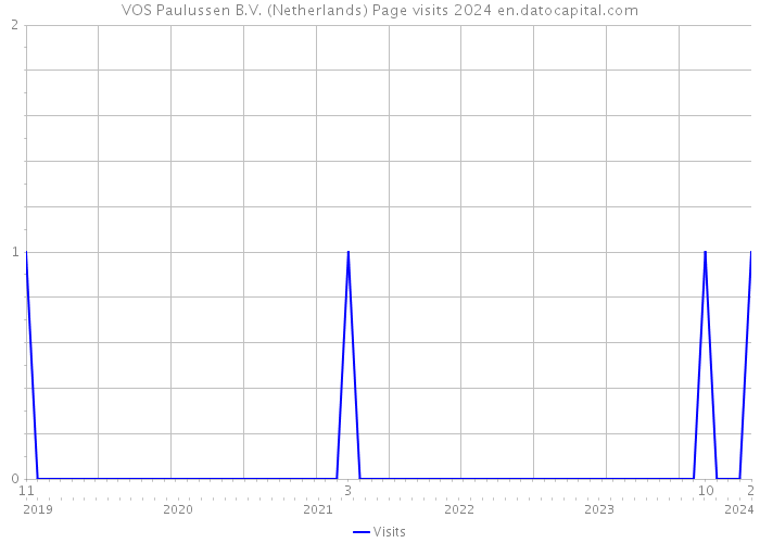 VOS Paulussen B.V. (Netherlands) Page visits 2024 