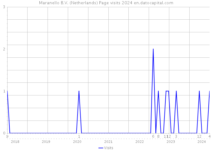 Maranello B.V. (Netherlands) Page visits 2024 