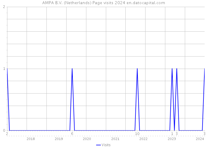 AMPA B.V. (Netherlands) Page visits 2024 