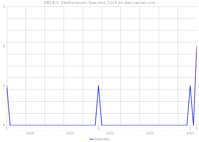 DBS B.V. (Netherlands) Searches 2024 