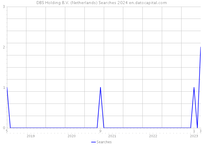 DBS Holding B.V. (Netherlands) Searches 2024 