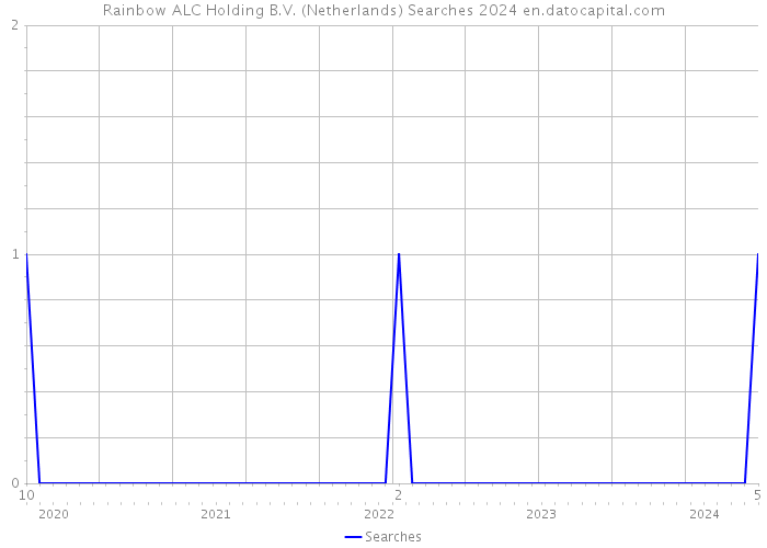 Rainbow ALC Holding B.V. (Netherlands) Searches 2024 