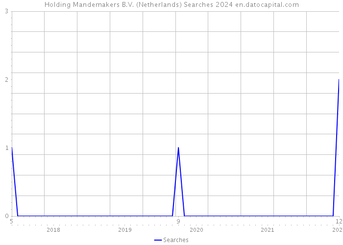 Holding Mandemakers B.V. (Netherlands) Searches 2024 