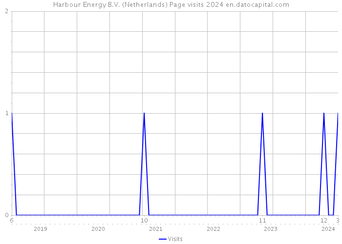 Harbour Energy B.V. (Netherlands) Page visits 2024 