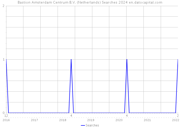 Bastion Amsterdam Centrum B.V. (Netherlands) Searches 2024 