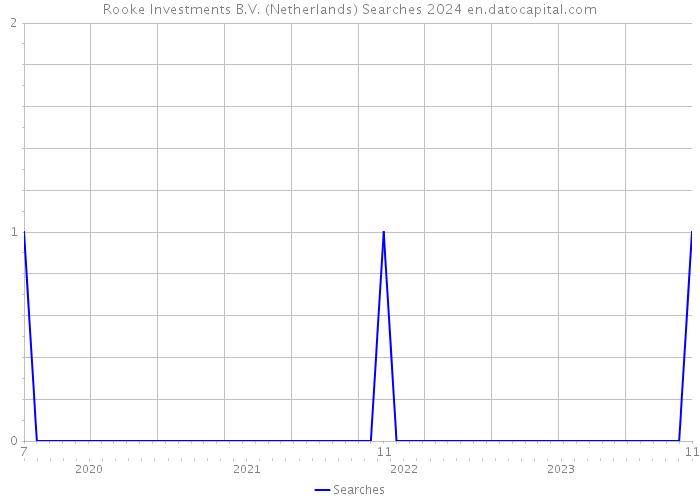 Rooke Investments B.V. (Netherlands) Searches 2024 